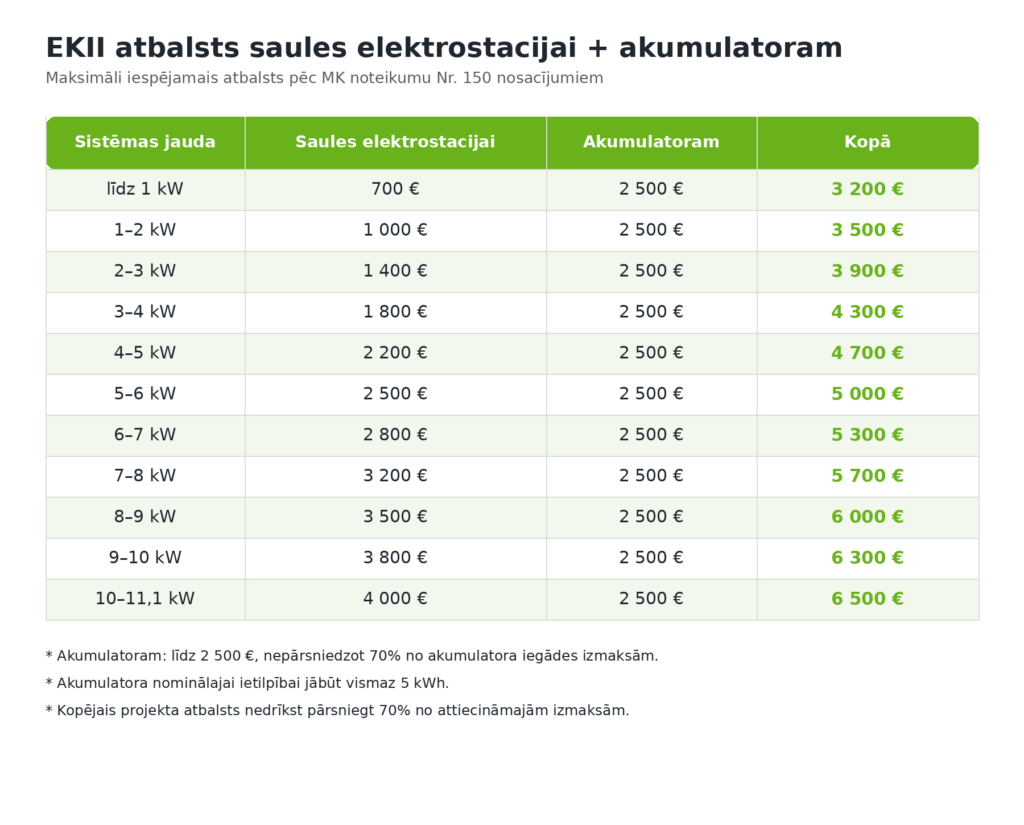 Valsts atbalsts saules paneļiem 2026 – līdz 6500 € 3 EKII atbalsts saules paneli akumulators Energygarden